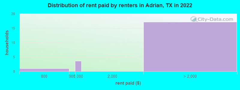 Distribution of rent paid by renters in Adrian, TX in 2022