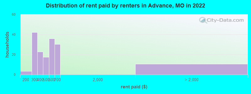 Distribution of rent paid by renters in Advance, MO in 2022