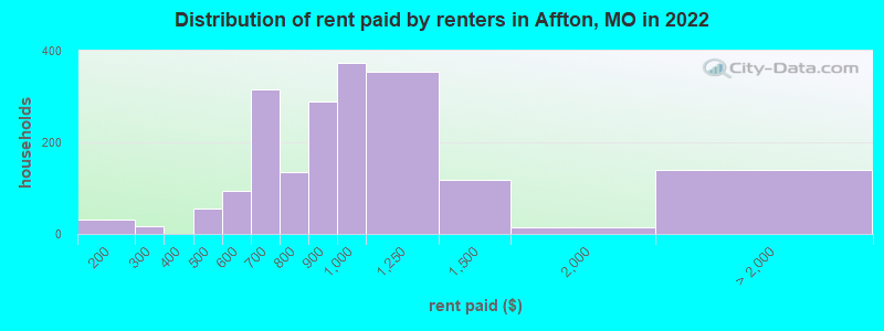 Distribution of rent paid by renters in Affton, MO in 2022