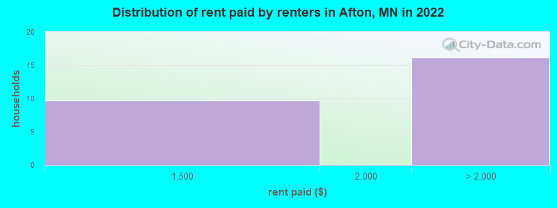 Distribution of rent paid by renters in Afton, MN in 2022