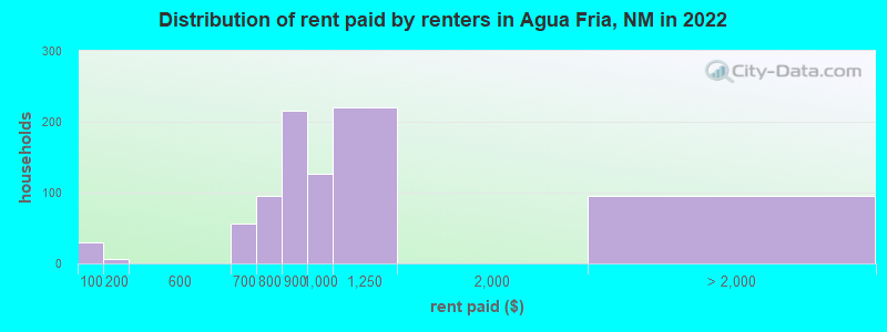 Distribution of rent paid by renters in Agua Fria, NM in 2022