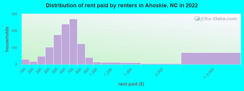 Distribution of rent paid by renters in Ahoskie, NC in 2022