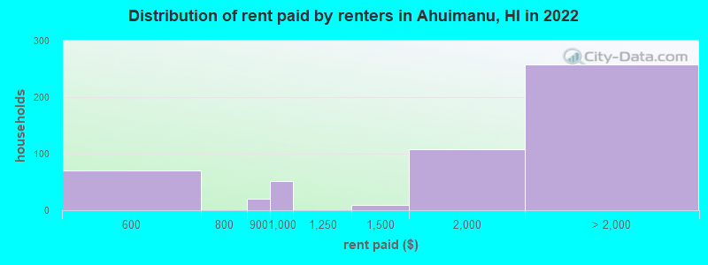 Distribution of rent paid by renters in Ahuimanu, HI in 2022