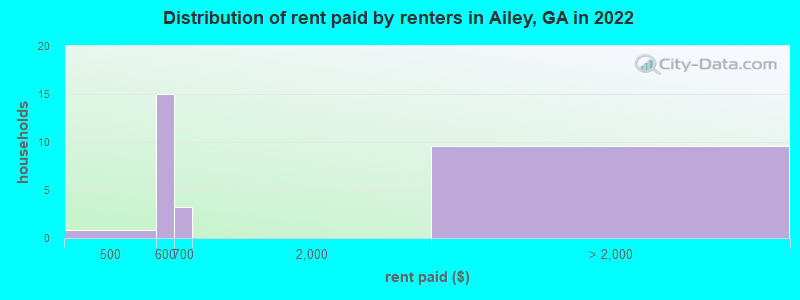 Distribution of rent paid by renters in Ailey, GA in 2022