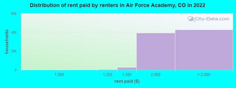 Distribution of rent paid by renters in Air Force Academy, CO in 2022