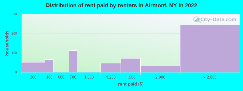 Distribution of rent paid by renters in Airmont, NY in 2022