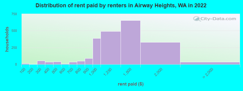 Distribution of rent paid by renters in Airway Heights, WA in 2022