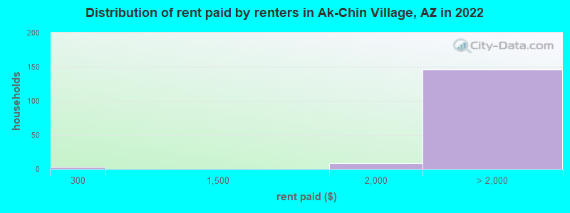 Distribution of rent paid by renters in Ak-Chin Village, AZ in 2022
