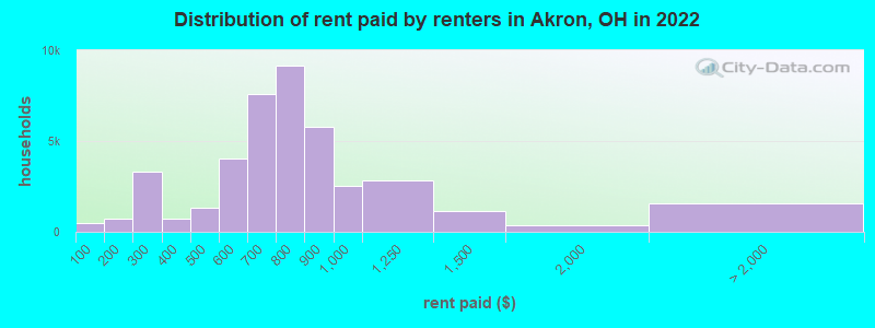Distribution of rent paid by renters in Akron, OH in 2022