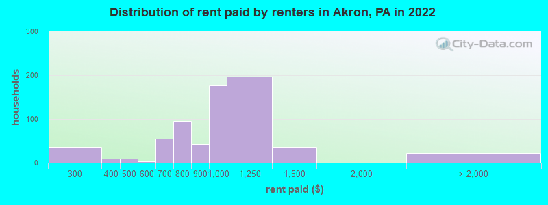 Distribution of rent paid by renters in Akron, PA in 2022