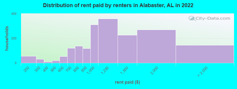 Distribution of rent paid by renters in Alabaster, AL in 2022