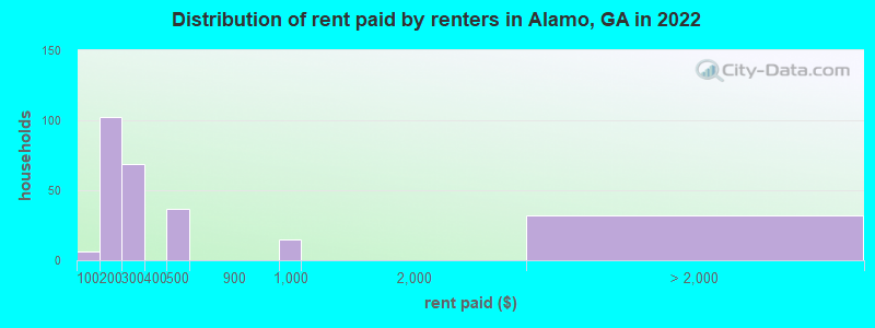 Distribution of rent paid by renters in Alamo, GA in 2022