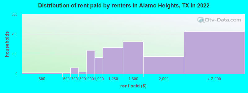 Distribution of rent paid by renters in Alamo Heights, TX in 2022