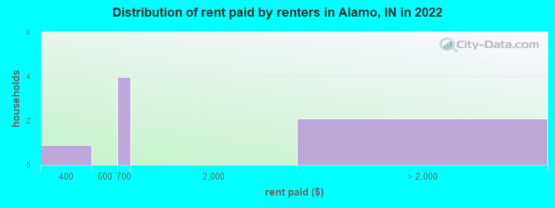 Distribution of rent paid by renters in Alamo, IN in 2022