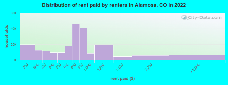 Distribution of rent paid by renters in Alamosa, CO in 2022