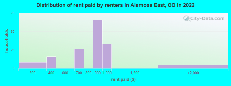 Distribution of rent paid by renters in Alamosa East, CO in 2022