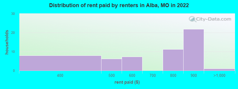 Distribution of rent paid by renters in Alba, MO in 2022