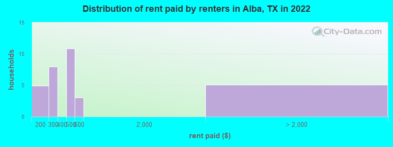 Distribution of rent paid by renters in Alba, TX in 2022