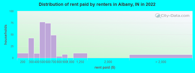 Distribution of rent paid by renters in Albany, IN in 2022