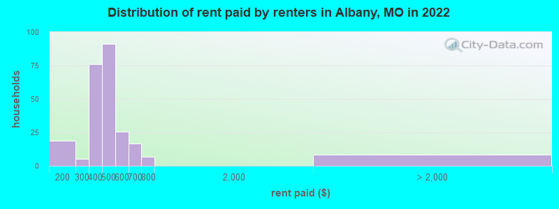 Distribution of rent paid by renters in Albany, MO in 2022