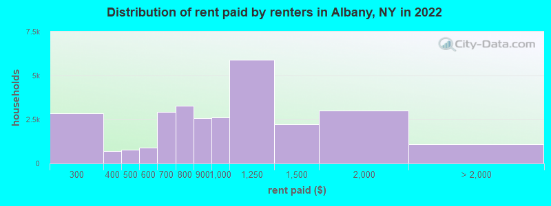 Distribution of rent paid by renters in Albany, NY in 2022