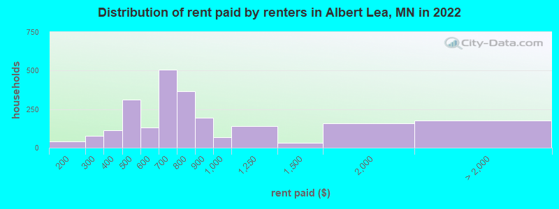 Distribution of rent paid by renters in Albert Lea, MN in 2022
