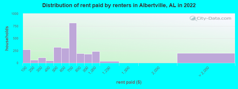 Distribution of rent paid by renters in Albertville, AL in 2022