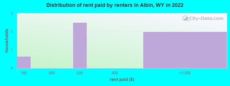 Distribution of rent paid by renters in Albin, WY in 2022