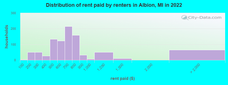 Distribution of rent paid by renters in Albion, MI in 2022