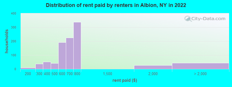Distribution of rent paid by renters in Albion, NY in 2022