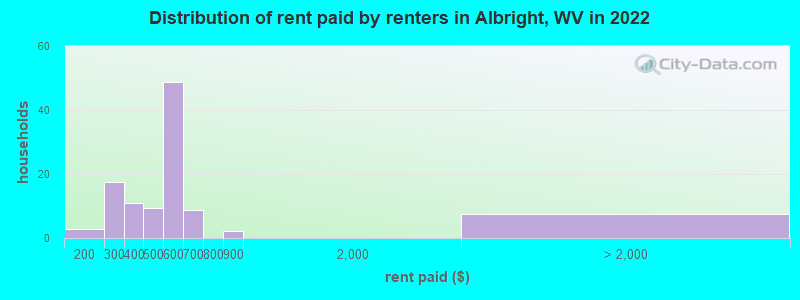 Distribution of rent paid by renters in Albright, WV in 2022
