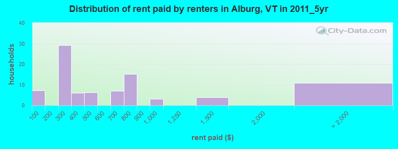 Distribution of rent paid by renters in Alburg, VT in 2011_5yr