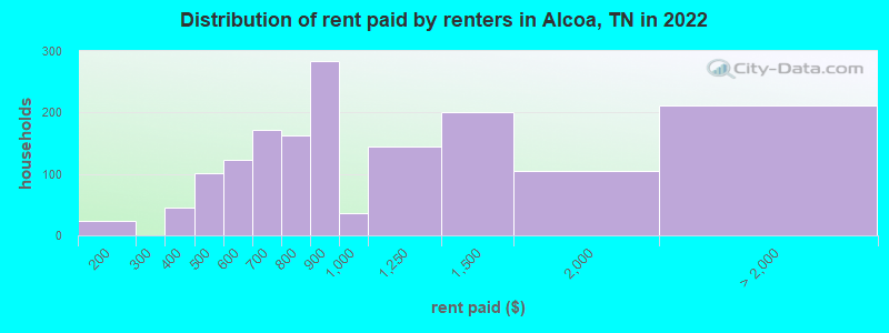 Distribution of rent paid by renters in Alcoa, TN in 2022