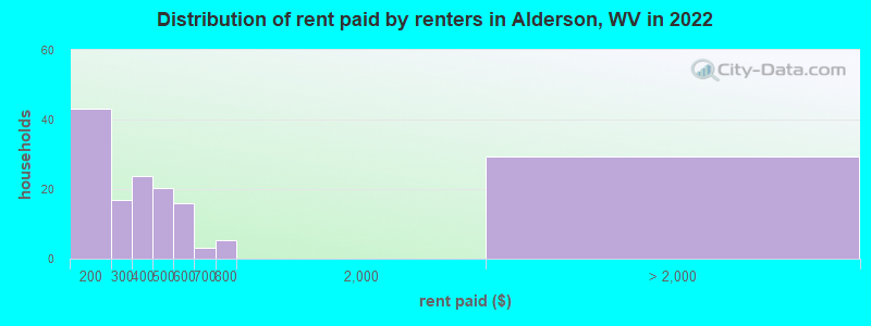 Distribution of rent paid by renters in Alderson, WV in 2022