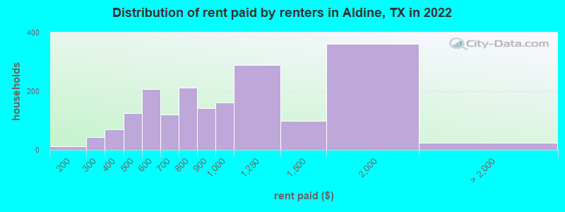 Distribution of rent paid by renters in Aldine, TX in 2022