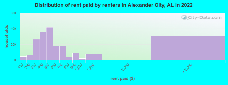 Distribution of rent paid by renters in Alexander City, AL in 2022
