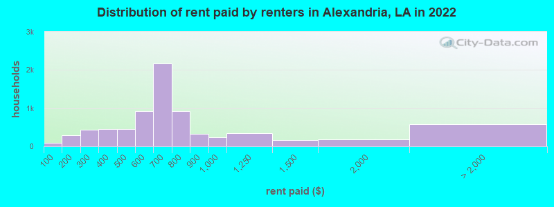 Distribution of rent paid by renters in Alexandria, LA in 2022