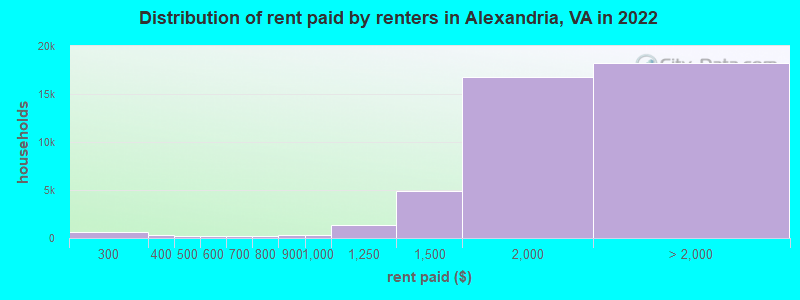 Distribution of rent paid by renters in Alexandria, VA in 2021