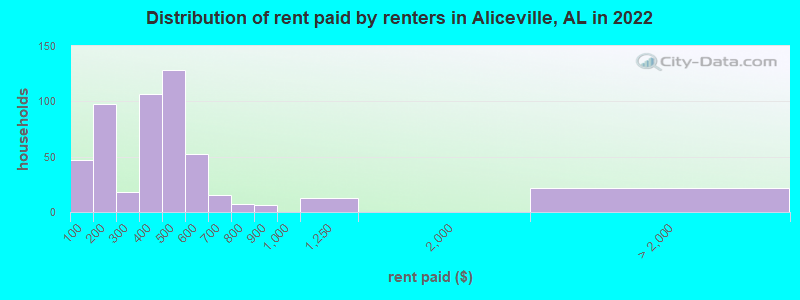 Distribution of rent paid by renters in Aliceville, AL in 2022