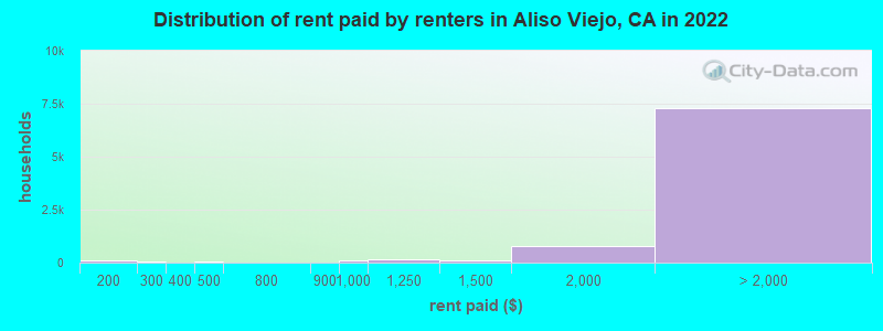 Distribution of rent paid by renters in Aliso Viejo, CA in 2022