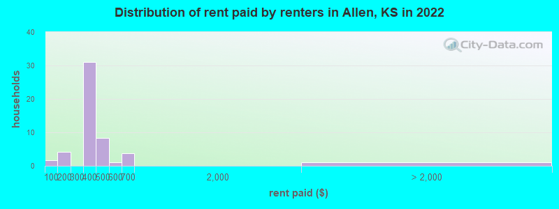 Distribution of rent paid by renters in Allen, KS in 2022