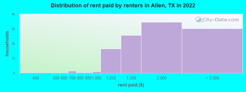 Distribution of rent paid by renters in Allen, TX in 2022