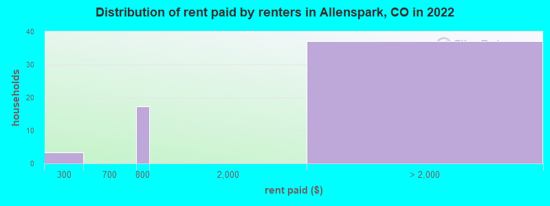 Distribution of rent paid by renters in Allenspark, CO in 2022