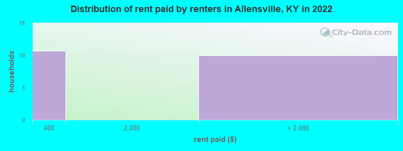 Distribution of rent paid by renters in Allensville, KY in 2022