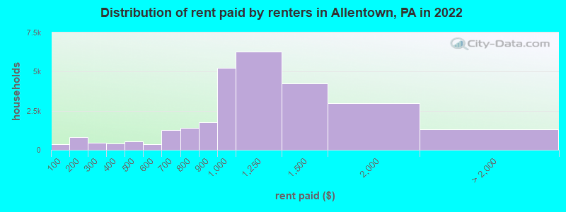Distribution of rent paid by renters in Allentown, PA in 2022