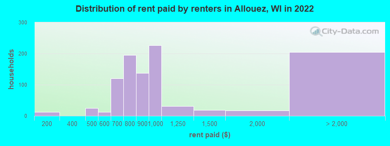 Distribution of rent paid by renters in Allouez, WI in 2022