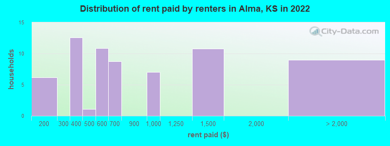 Distribution of rent paid by renters in Alma, KS in 2022