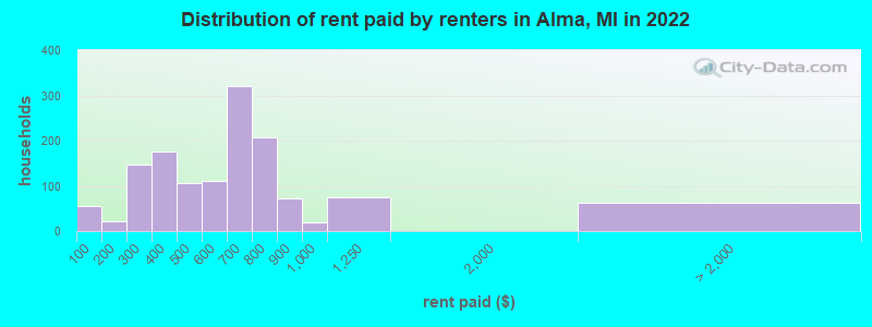 Distribution of rent paid by renters in Alma, MI in 2022