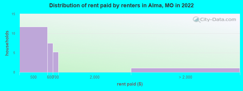 Distribution of rent paid by renters in Alma, MO in 2022