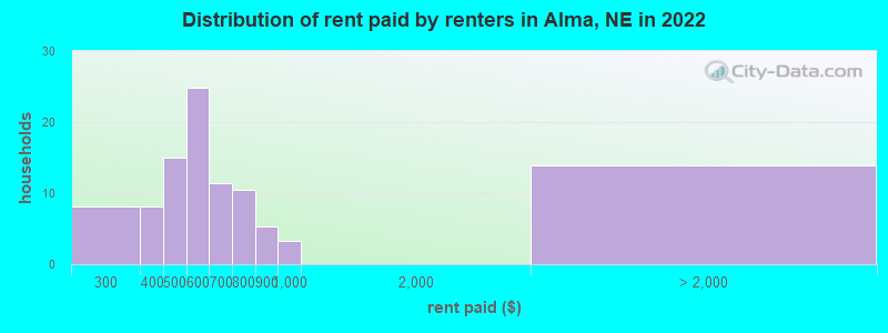 Distribution of rent paid by renters in Alma, NE in 2022